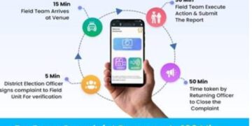 भारत निर्वाचन आयोग का सी-विजिल ऐप का दावा- आम चुनावों की घोषणा के बाद से इस शिकायत ऐप के माध्यम से अब तक 79,000 से अधिक उल्लंघनों की सूचना मिली; 99 प्रतिशत मामलों का निपटारा