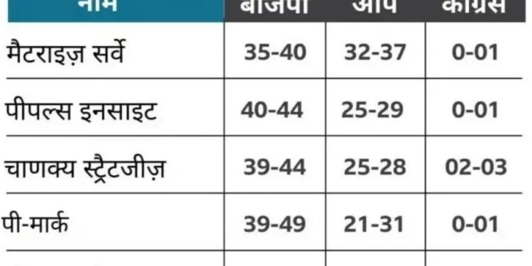 एग्जिट पोल – इसके नतीजे मतगणना में सही निकले तो दिल्ली विधानसभा चुनाव में भाजपा छीन रही आम आदमी से सत्ता