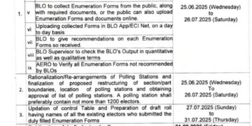 किशनगंज, बिहार -मतदाताओं का गहन पुनरीक्षण वर्ष 2003 में किया गया था,वर्तमान में नए युवाओं का 18 वर्ष की आयु पूरी कर मतदाता बनने की पात्रता प्राप्त करना, मृत्यु की जानकारी का समय पर न मिलना तथा अवैध विदेशी नागरिकों के नाम सूची में दर्ज हो जाना जैसी स्थितियों के कारण यह गहन पुनरीक्षण आवश्यक हो गया है…