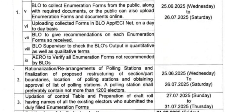 किशनगंज, बिहार -मतदाताओं का गहन पुनरीक्षण वर्ष 2003 में किया गया था,वर्तमान में नए युवाओं का 18 वर्ष की आयु पूरी कर मतदाता बनने की पात्रता प्राप्त करना, मृत्यु की जानकारी का समय पर न मिलना तथा अवैध विदेशी नागरिकों के नाम सूची में दर्ज हो जाना जैसी स्थितियों के कारण यह गहन पुनरीक्षण आवश्यक हो गया है…